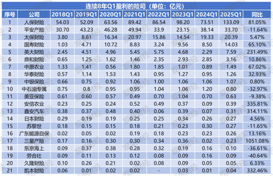 净利润排行榜丨英大、大地、众安、中华联合暴增,21险企连续8年盈利,财险Q1盈利创新高