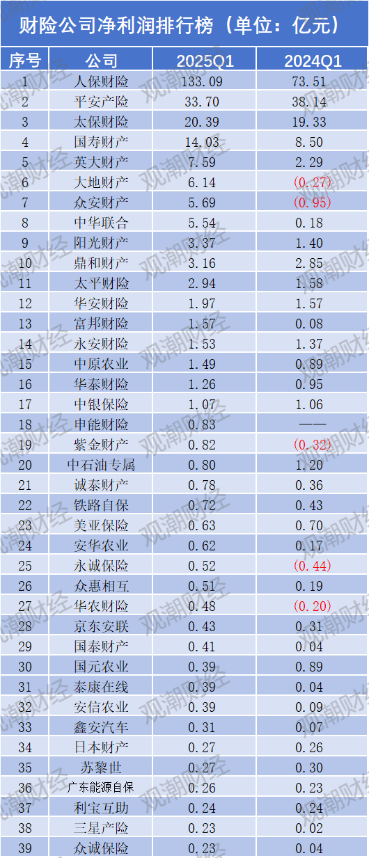 净利润排行榜丨英大、大地、众安、中华联合暴增,21险企连续8年盈利,财险Q1盈利创新高