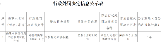 福建中诚信用评级咨询有限公司因未按规定办理备案被罚11.19万元