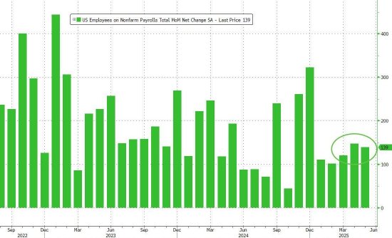 5月非农就业人数高于预期 但报告显示劳动力市场疲软迹象显现