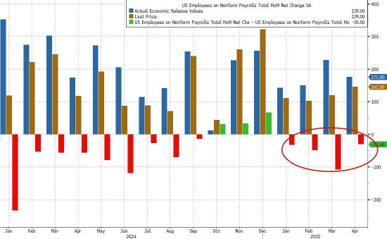 5月非农就业人数高于预期 但报告显示劳动力市场疲软迹象显现