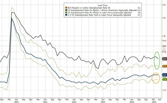 5月非农就业人数高于预期 但报告显示劳动力市场疲软迹象显现