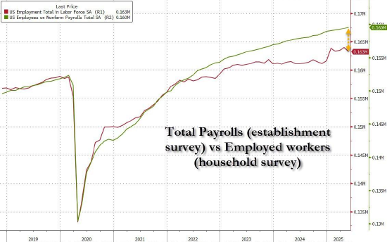 5月非农就业人数高于预期 但报告显示劳动力市场疲软迹象显现