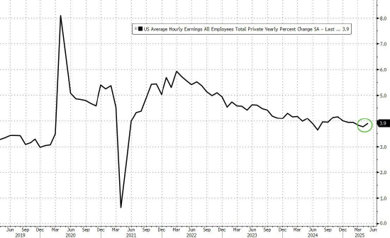 5月非农就业人数高于预期 但报告显示劳动力市场疲软迹象显现
