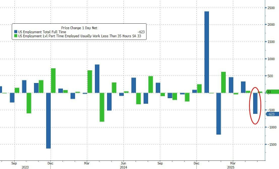 5月非农就业人数高于预期 但报告显示劳动力市场疲软迹象显现