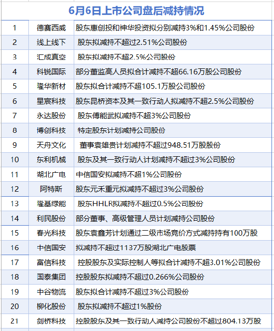 6月6日增减持汇总：隆基绿能等21股减持 当日暂无公司增持（表）