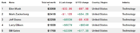 一周外盘头条|特朗普马斯克公开决裂 白银升至2012年来新高 美国4月贸易逆差减半 稳定币第一股IPO股价狂飙