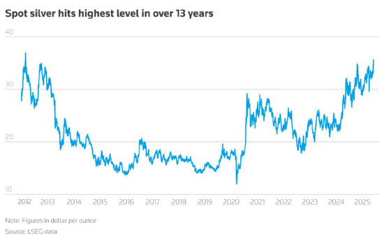一周外盘头条|特朗普马斯克公开决裂 白银升至2012年来新高 美国4月贸易逆差减半 稳定币第一股IPO股价狂飙