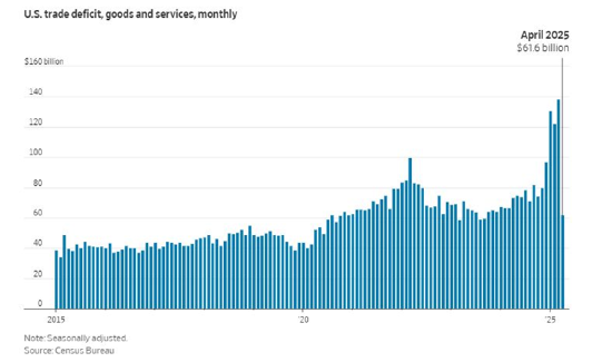 一周外盘头条|特朗普马斯克公开决裂 白银升至2012年来新高 美国4月贸易逆差减半 稳定币第一股IPO股价狂飙
