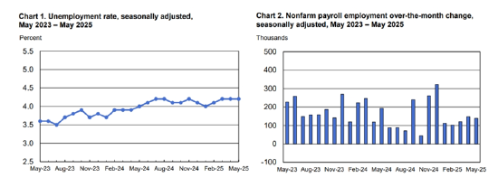 一周外盘头条|特朗普马斯克公开决裂 白银升至2012年来新高 美国4月贸易逆差减半 稳定币第一股IPO股价狂飙