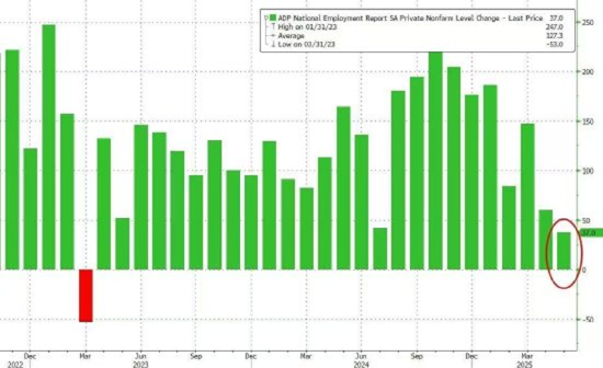 一周外盘头条|特朗普马斯克公开决裂 白银升至2012年来新高 美国4月贸易逆差减半 稳定币第一股IPO股价狂飙