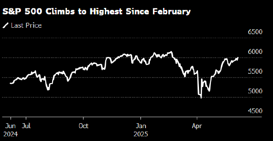 美国股市：标普500指数站上6000点大关 就业数据带来惊喜