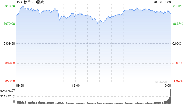 尾盘：美股维持涨势 非农数据提振市场
