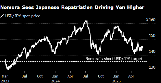 野村建议做空美元兑日元 料未来几个月日元可能大涨