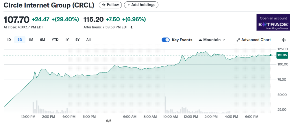 “稳定币第一股”Circle:利率越高,收益越好?并不完全如此