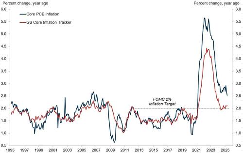 关于美股、美债和美元,这是高盛最关注的16张图