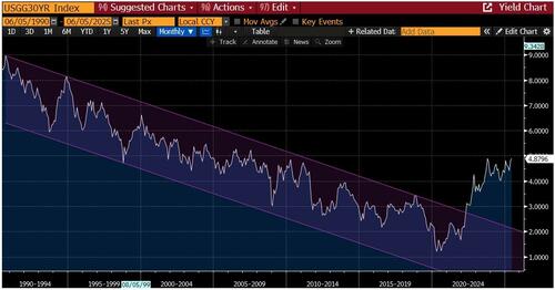 关于美股、美债和美元,这是高盛最关注的16张图