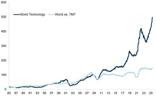 关于美股、美债和美元,这是高盛最关注的16张图