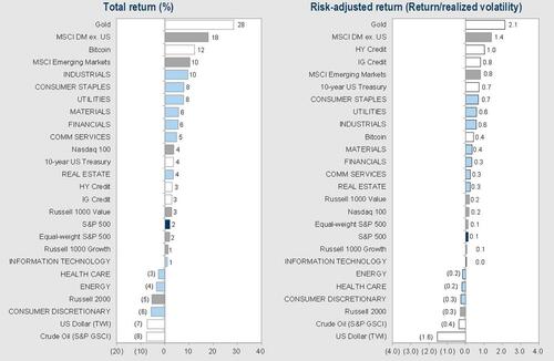 关于美股、美债和美元,这是高盛最关注的16张图