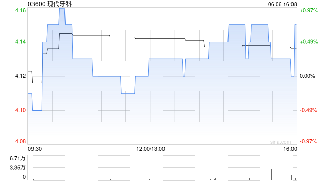 现代牙科6月6日耗资41.494万港元回购10万股