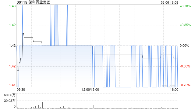 保利置业集团前5个月实现合同销售金额约218亿元 同比增长3.81%