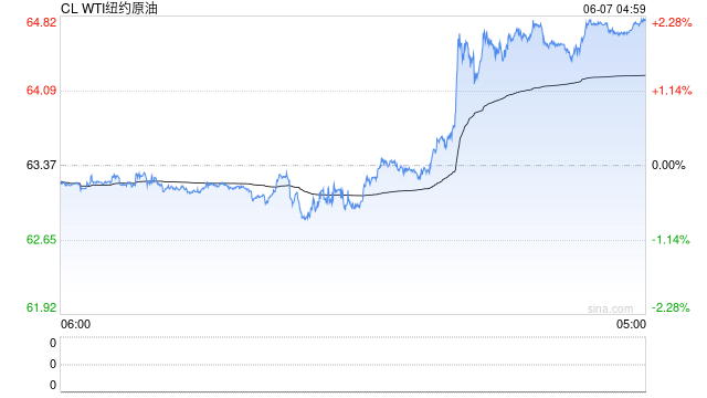 原油单周暴涨6%，惊现“黄金交叉”！这次反弹真的不一样？