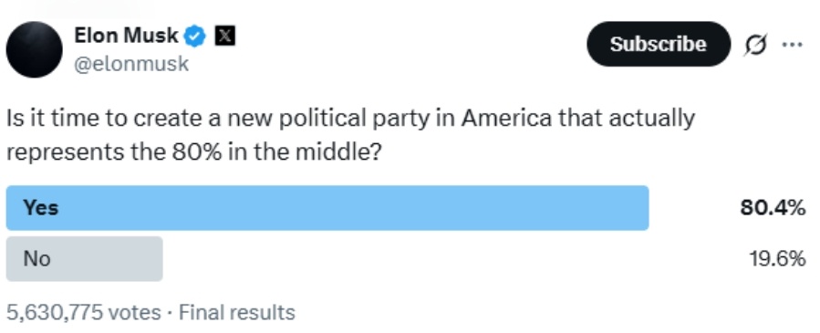 马斯克要创建美国新政党?在线投票获八成支持 名字都想好了
