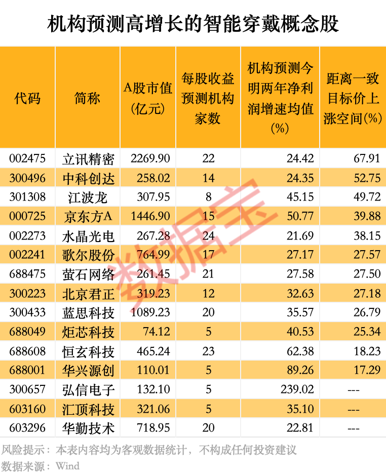 重大进展，智能穿戴攻克关键难题！机构看好这些龙头成长潜力