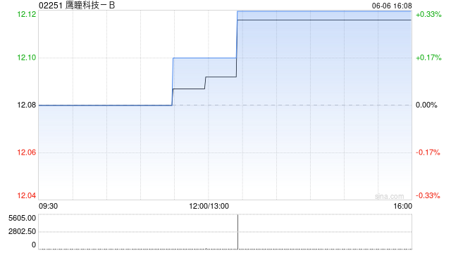 鹰瞳科技获Mialkos Tomasz Jakub增持12.67万股 每股作价约12.20港元