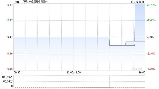 英达公路再生科技：受托人根据英达股份奖励计划购买20万股股份
