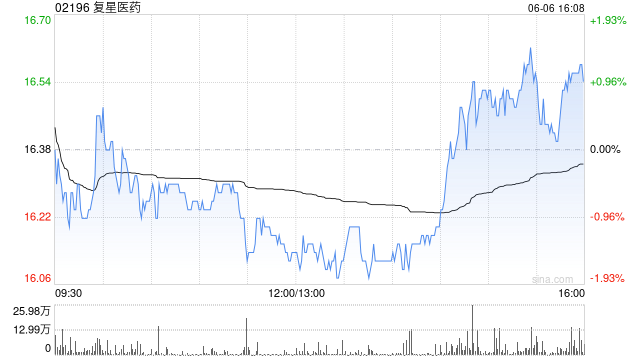 复星医药6月6日斥资1999.88万元回购A股80.03万股