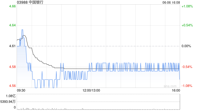 中国银行获中信金融资产增持约7.75亿股 每股作价约4.60港元