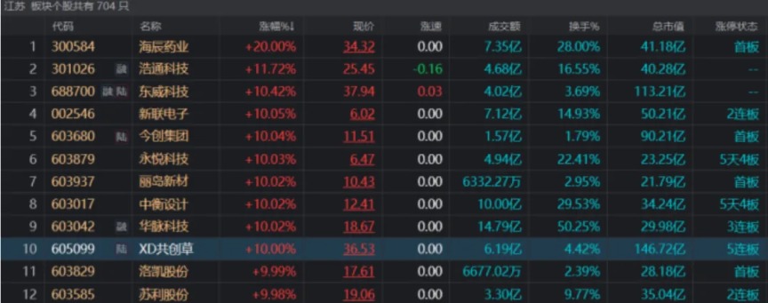 苏超爆火 背后有高人?有股票严重异动 股价大涨122%