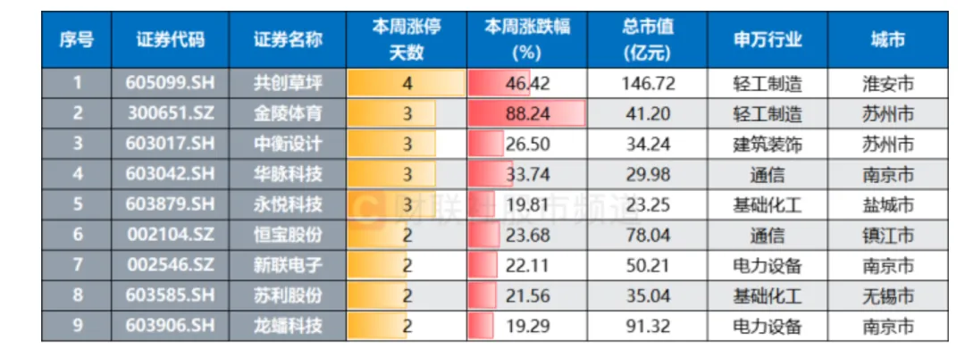 苏超爆火 背后有高人?有股票严重异动 股价大涨122%