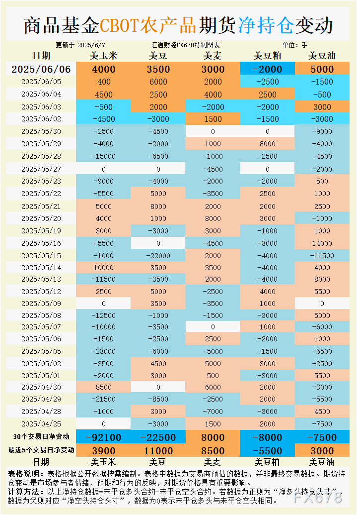 CBOT持仓：俄乌风险+生物燃料双引擎！小麦豆油为何成资金避风港？警惕这个品种的做空信号！