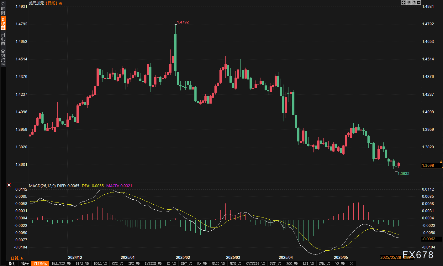 外汇市场现“反常逻辑”：好消息不涨，坏消息不跌？