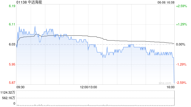 中远海能遭贝莱德减持约5182.95万股 每股作价约6.12港元
