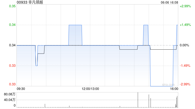 非凡领越6月6日斥资43.32万港元回购129.6万股