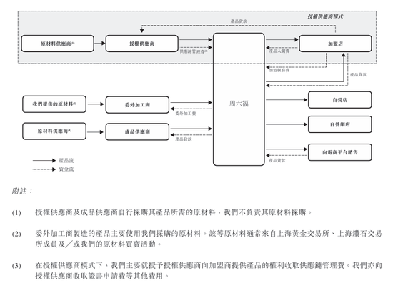 上市“魔咒”中的周六福:四千门店仅91家自营,加盟“镀金”