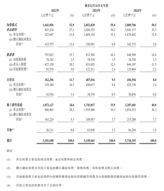 上市“魔咒”中的周六福:四千门店仅91家自营,加盟“镀金”
