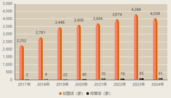 上市“魔咒”中的周六福:四千门店仅91家自营,加盟“镀金”