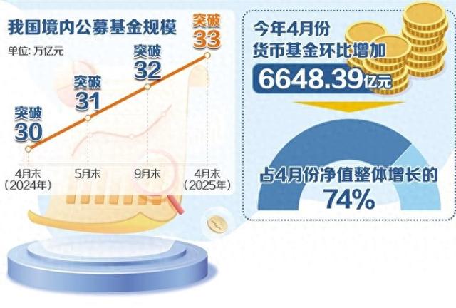 截至4月底首次突破33万亿元——公募基金规模屡创历史新高