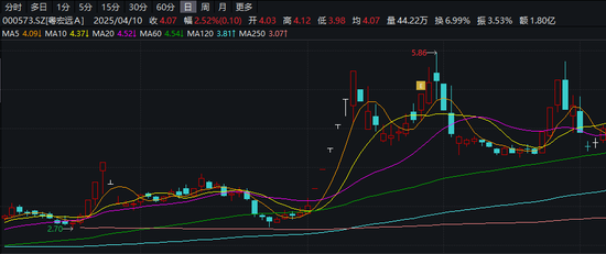 000573,重组“失利”前,有人获利了结