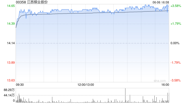 江西铜业股份控股股东江铜集团累计增持6922.6万股H股 增持计划实施完毕