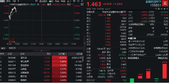 金融科技反包大涨!楚天龙两连板,东信和平涨停,159851冲高逾2%再次站上半年线