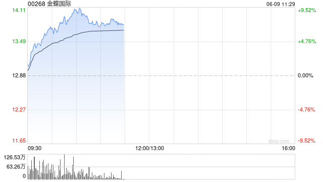金蝶国际盘中涨超9% 国金证券首次覆盖给予“买入”评级