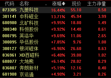 稀土永磁板块涨幅居前 机构预计稀土价格有望继续温和上涨