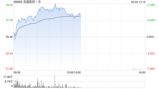亚盛医药-B盘中涨超7% 股价创历史新高