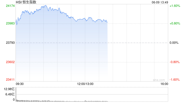 午评：港股恒指涨1.01% 科指涨2.3% 美团涨超5%创2个月新高