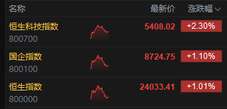 午评：港股恒指涨1.01% 科指涨2.3% 美团涨超5%创2个月新高